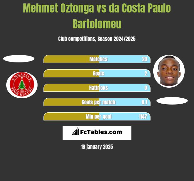 Mehmet Oztonga vs da Costa Paulo Bartolomeu h2h player stats