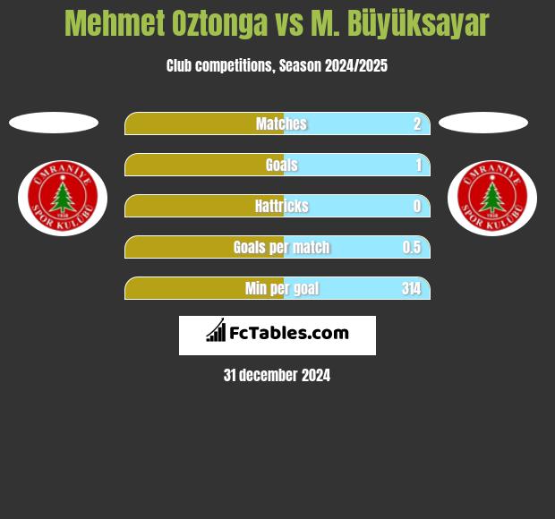 Mehmet Oztonga vs M. Büyüksayar h2h player stats