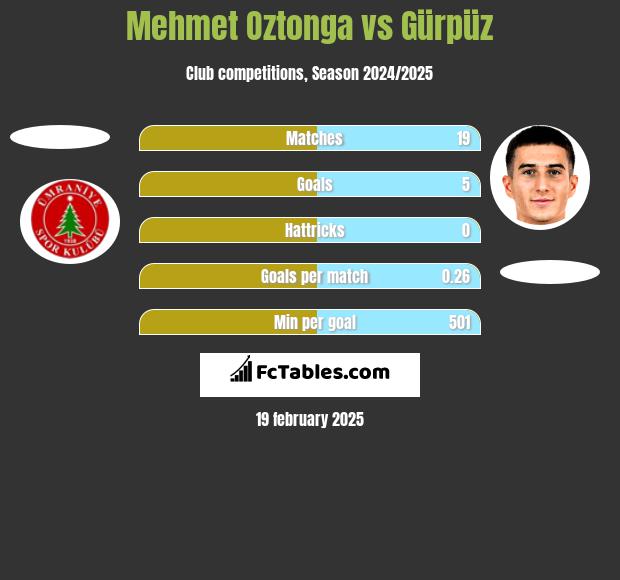 Mehmet Oztonga vs Gürpüz h2h player stats