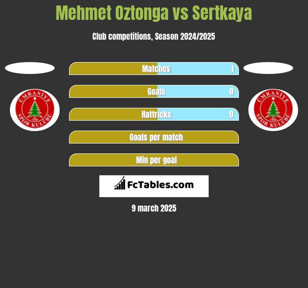 Mehmet Oztonga vs Sertkaya h2h player stats