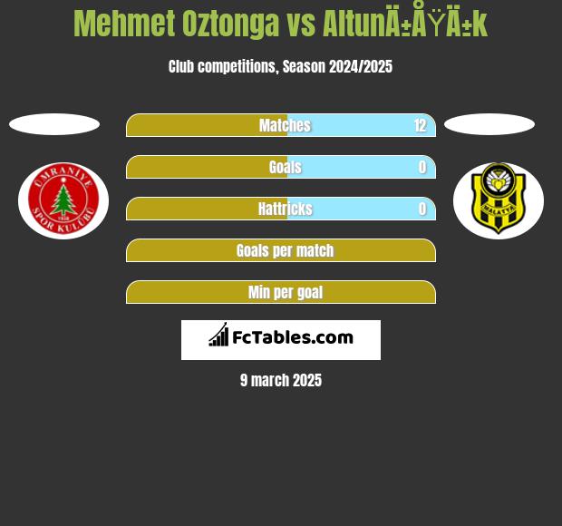 Mehmet Oztonga vs AltunÄ±ÅŸÄ±k h2h player stats