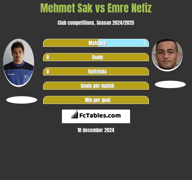 Mehmet Sak vs Emre Nefiz h2h player stats