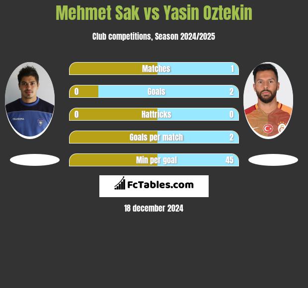 Mehmet Sak vs Yasin Oztekin h2h player stats