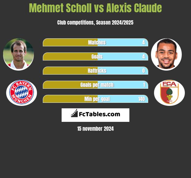 Mehmet Scholl vs Alexis Claude h2h player stats