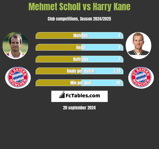 Mehmet Scholl vs Harry Kane h2h player stats