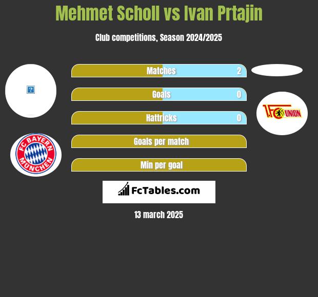 Mehmet Scholl vs Ivan Prtajin h2h player stats