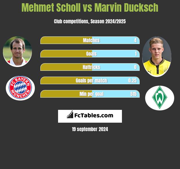 Mehmet Scholl vs Marvin Ducksch h2h player stats