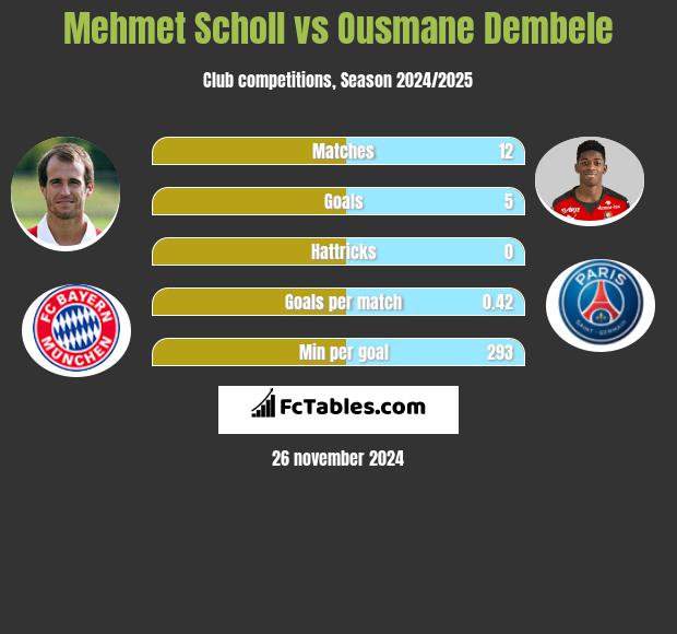 Mehmet Scholl vs Ousmane Dembele h2h player stats