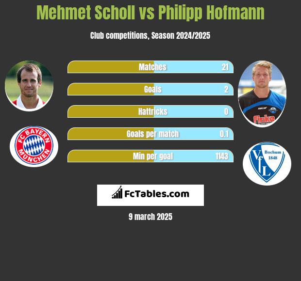 Mehmet Scholl vs Philipp Hofmann h2h player stats