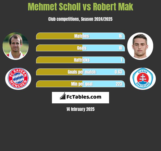 Mehmet Scholl vs Robert Mak h2h player stats