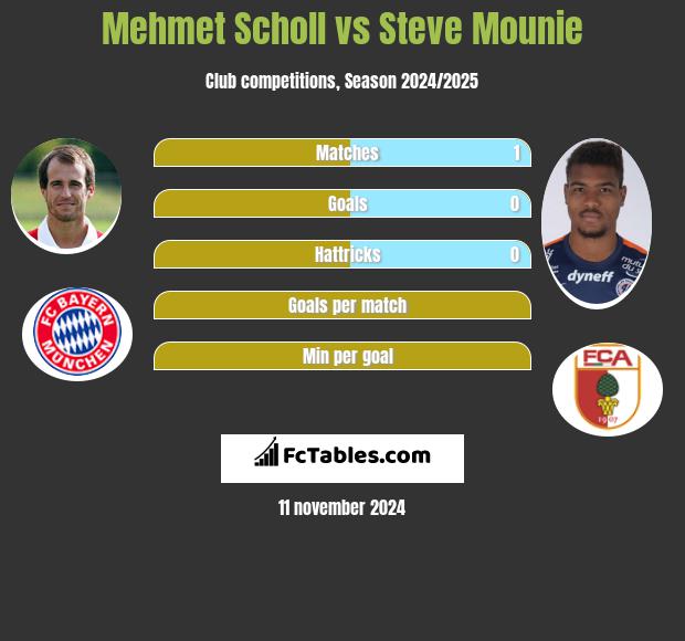 Mehmet Scholl vs Steve Mounie h2h player stats