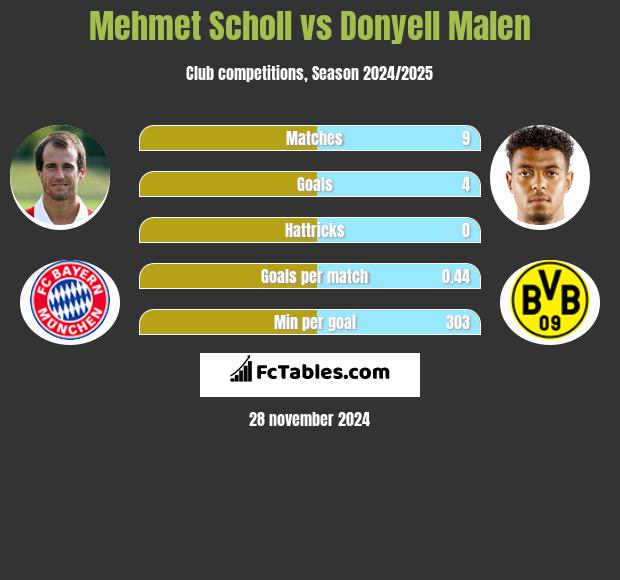 Mehmet Scholl vs Donyell Malen h2h player stats