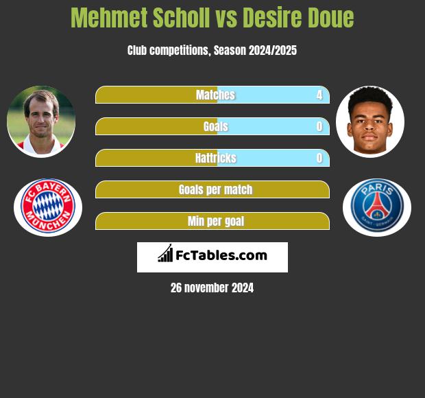 Mehmet Scholl vs Desire Doue h2h player stats