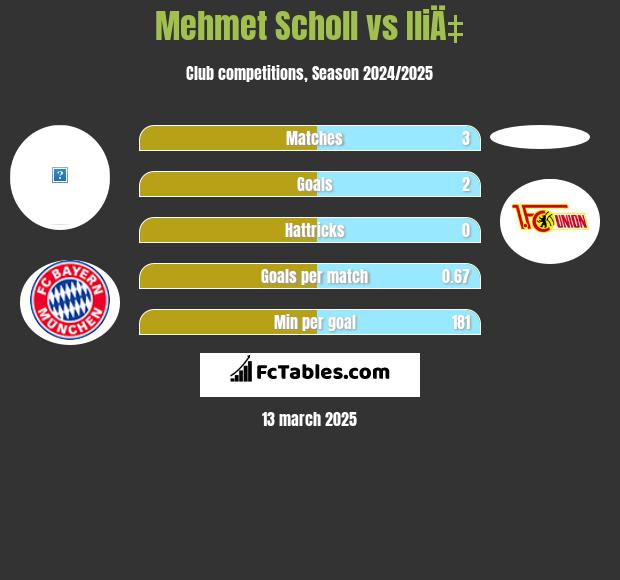 Mehmet Scholl vs IliÄ‡ h2h player stats