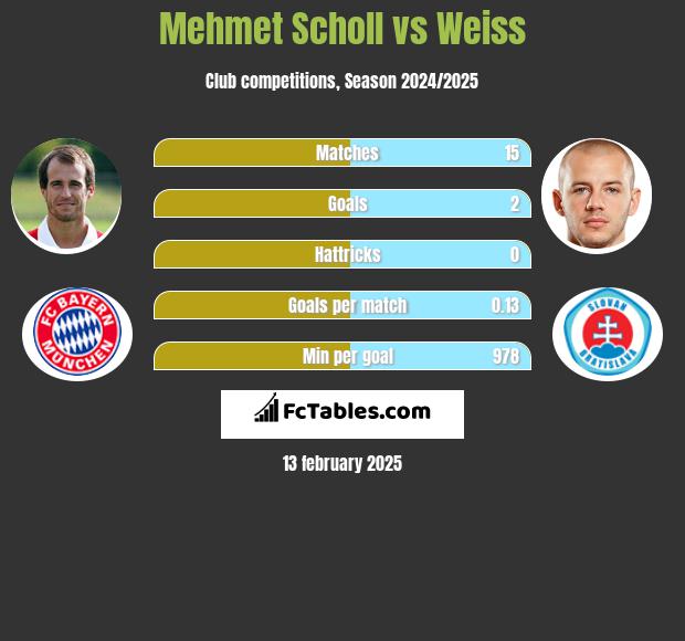 Mehmet Scholl vs Weiss h2h player stats