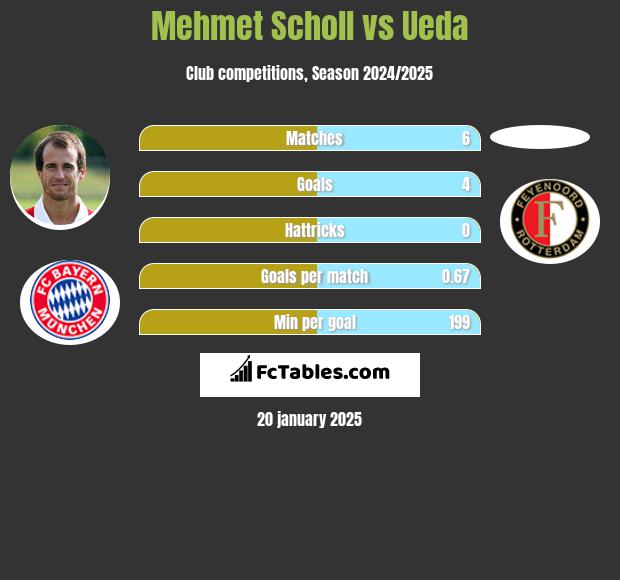 Mehmet Scholl vs Ueda h2h player stats