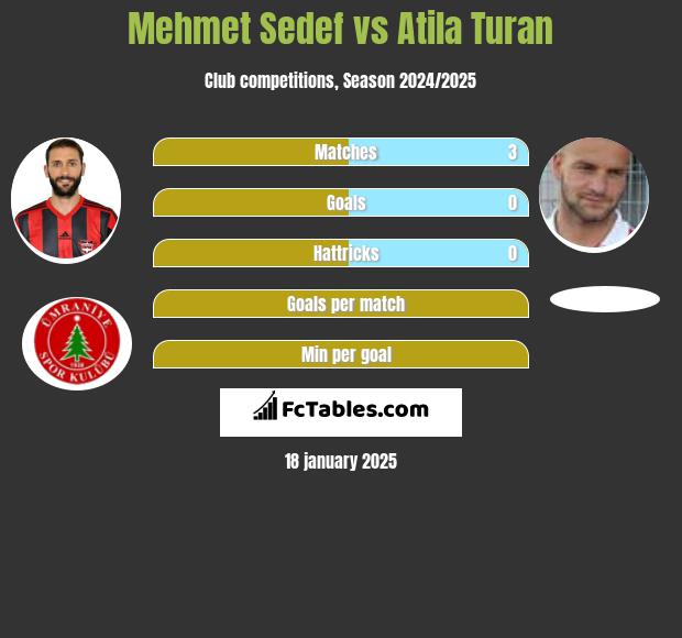 Mehmet Sedef vs Atila Turan h2h player stats