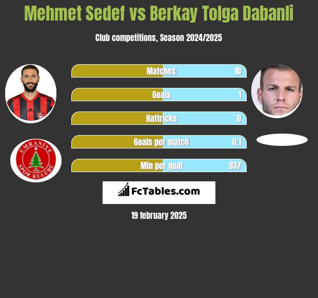 Mehmet Sedef vs Berkay Tolga Dabanli h2h player stats