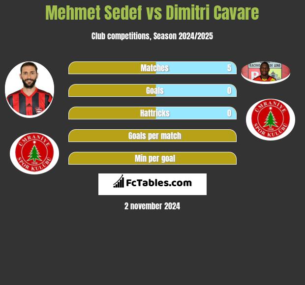 Mehmet Sedef vs Dimitri Cavare h2h player stats