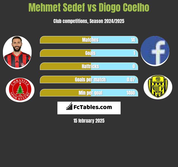 Mehmet Sedef vs Diogo Coelho h2h player stats