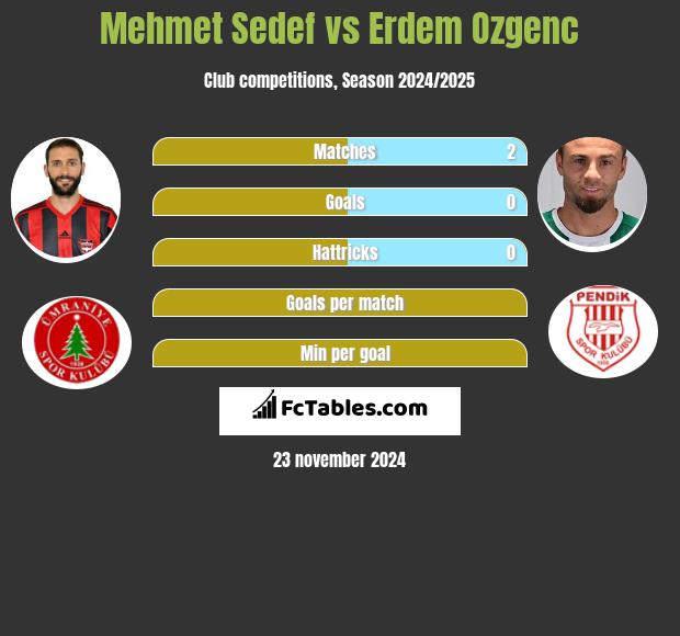 Mehmet Sedef vs Erdem Ozgenc h2h player stats