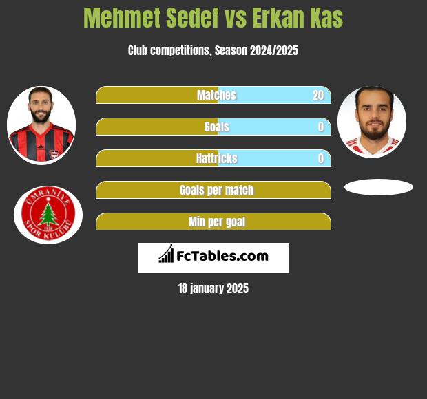 Mehmet Sedef vs Erkan Kas h2h player stats