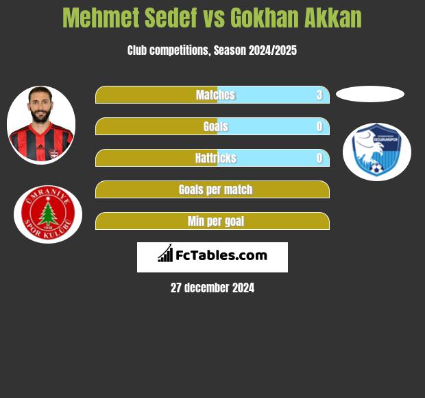 Mehmet Sedef vs Gokhan Akkan h2h player stats