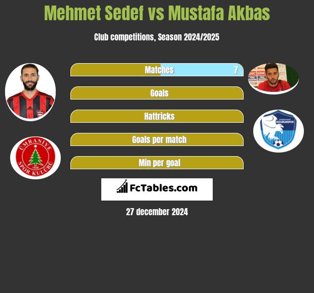 Mehmet Sedef vs Mustafa Akbas h2h player stats