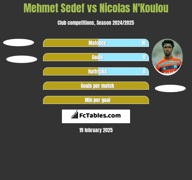 Mehmet Sedef vs Nicolas N'Koulou h2h player stats