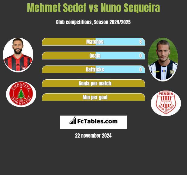 Mehmet Sedef vs Nuno Sequeira h2h player stats