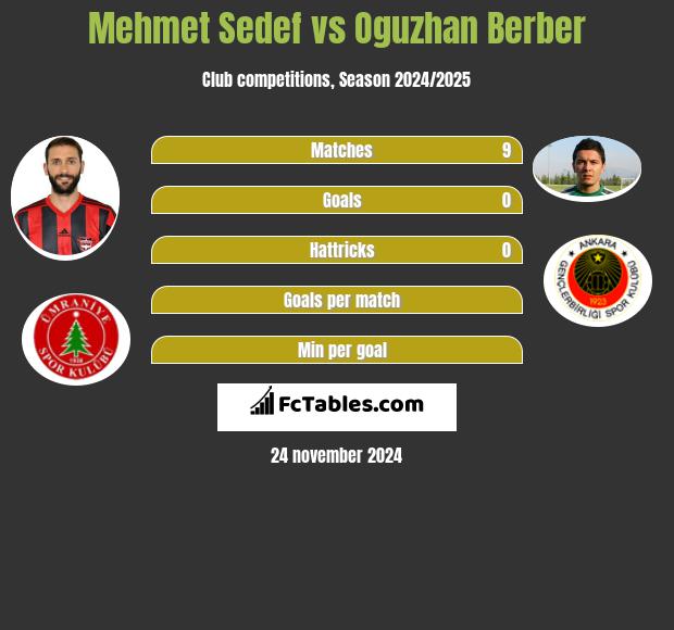 Mehmet Sedef vs Oguzhan Berber h2h player stats