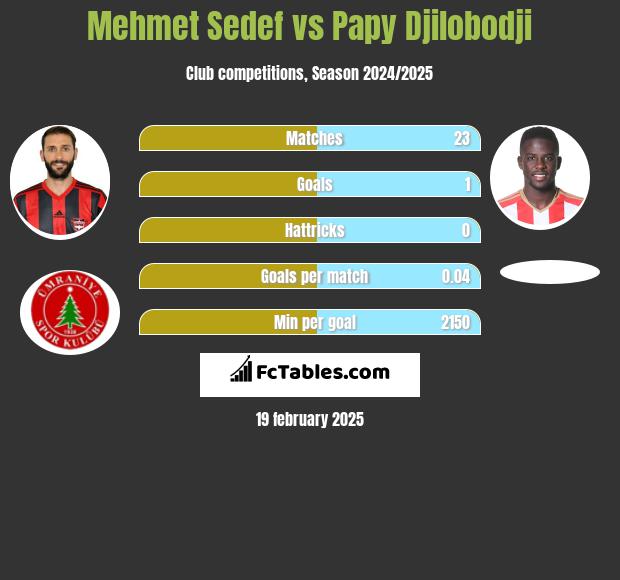 Mehmet Sedef vs Papy Djilobodji h2h player stats