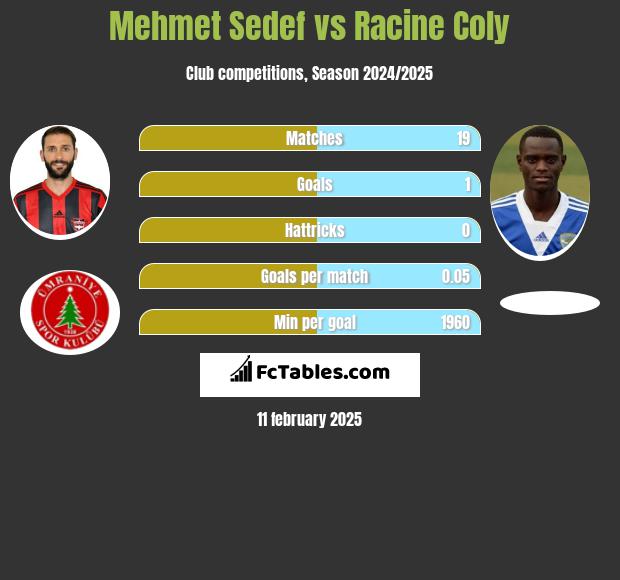 Mehmet Sedef vs Racine Coly h2h player stats