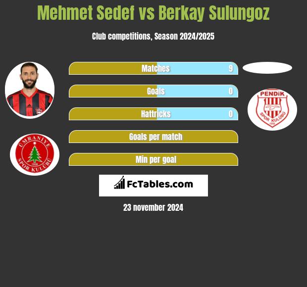 Mehmet Sedef vs Berkay Sulungoz h2h player stats