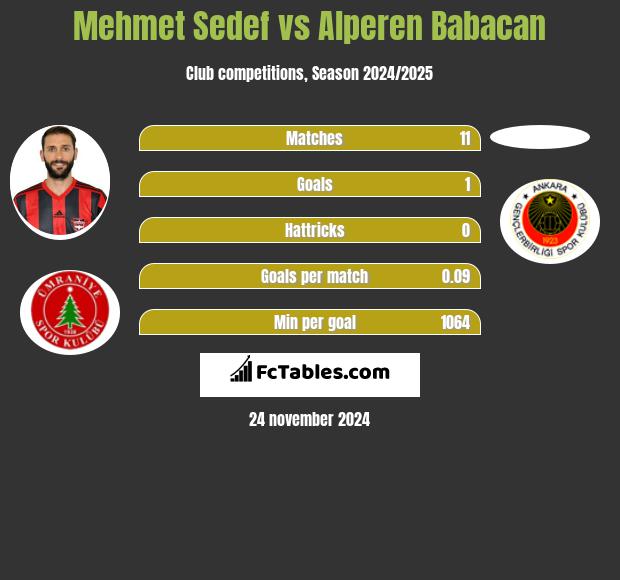 Mehmet Sedef vs Alperen Babacan h2h player stats