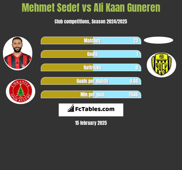 Mehmet Sedef vs Ali Kaan Guneren h2h player stats