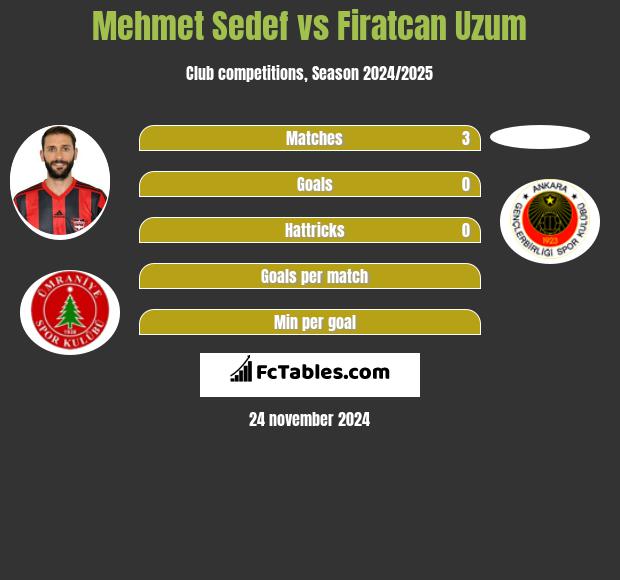 Mehmet Sedef vs Firatcan Uzum h2h player stats