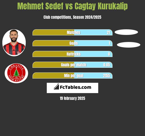 Mehmet Sedef vs Cagtay Kurukalip h2h player stats