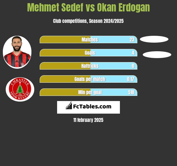 Mehmet Sedef vs Okan Erdogan h2h player stats