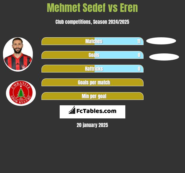 Mehmet Sedef vs Eren h2h player stats