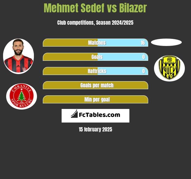 Mehmet Sedef vs Bilazer h2h player stats