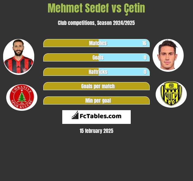 Mehmet Sedef vs Çetin h2h player stats