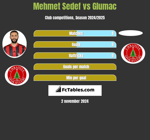 Mehmet Sedef vs Glumac h2h player stats