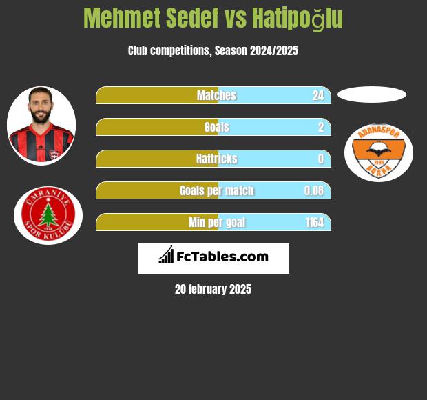 Mehmet Sedef vs Hatipoğlu h2h player stats