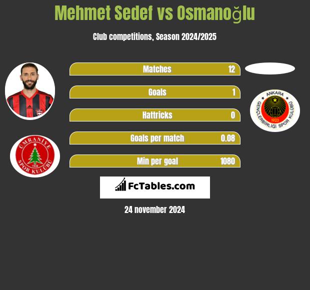 Mehmet Sedef vs Osmanoğlu h2h player stats