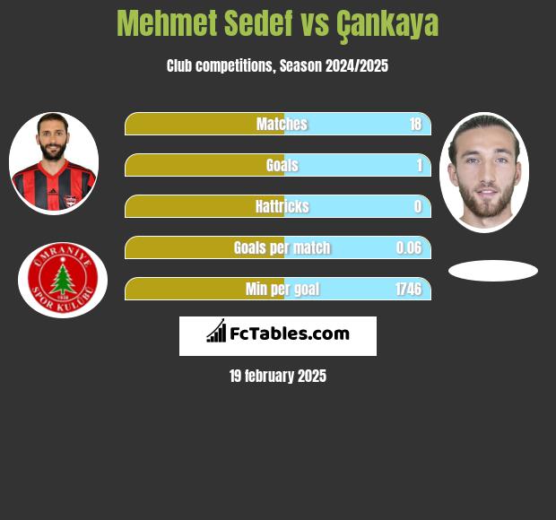 Mehmet Sedef vs Çankaya h2h player stats