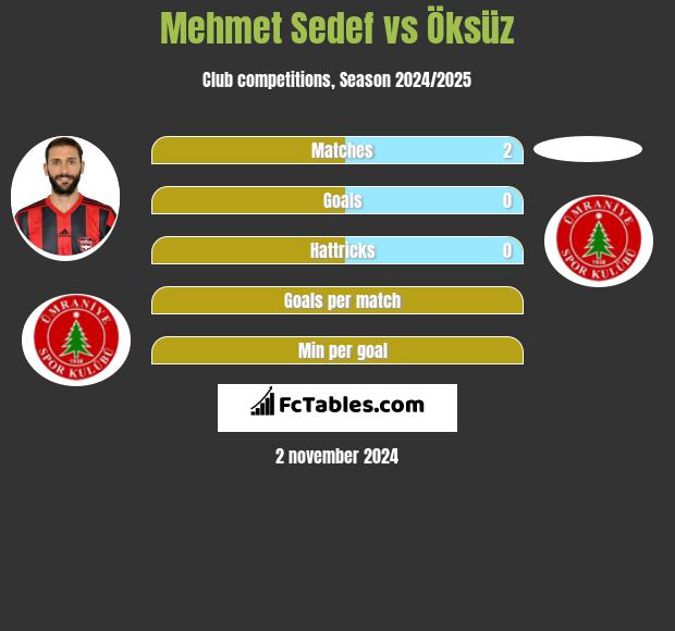 Mehmet Sedef vs Öksüz h2h player stats