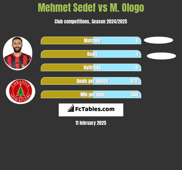 Mehmet Sedef vs M. Ologo h2h player stats