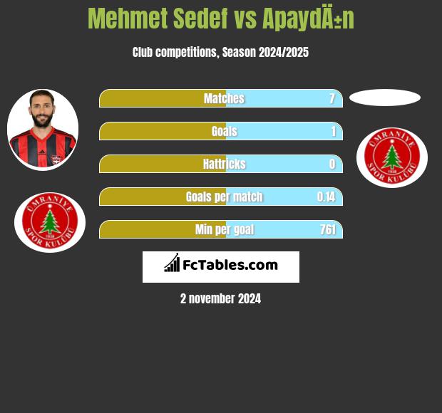 Mehmet Sedef vs ApaydÄ±n h2h player stats