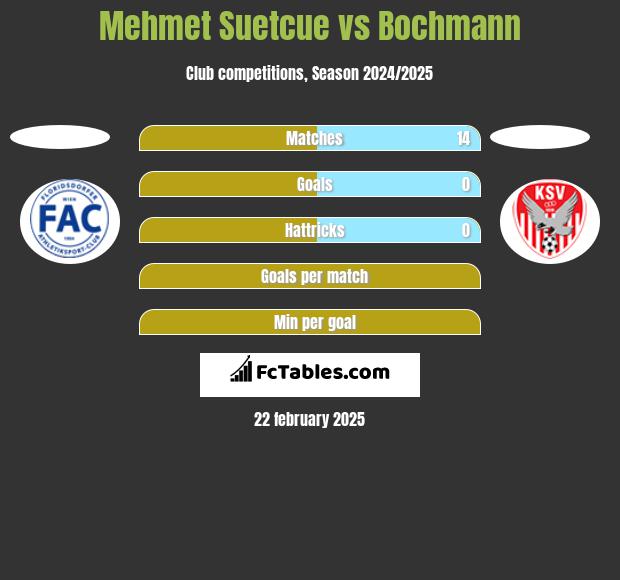 Mehmet Suetcue vs Bochmann h2h player stats